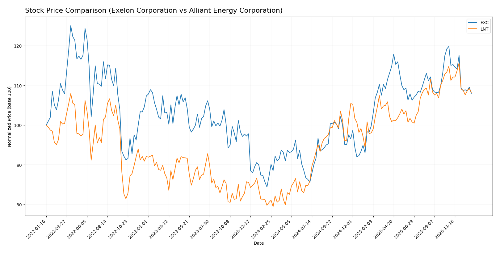 stock price comparison