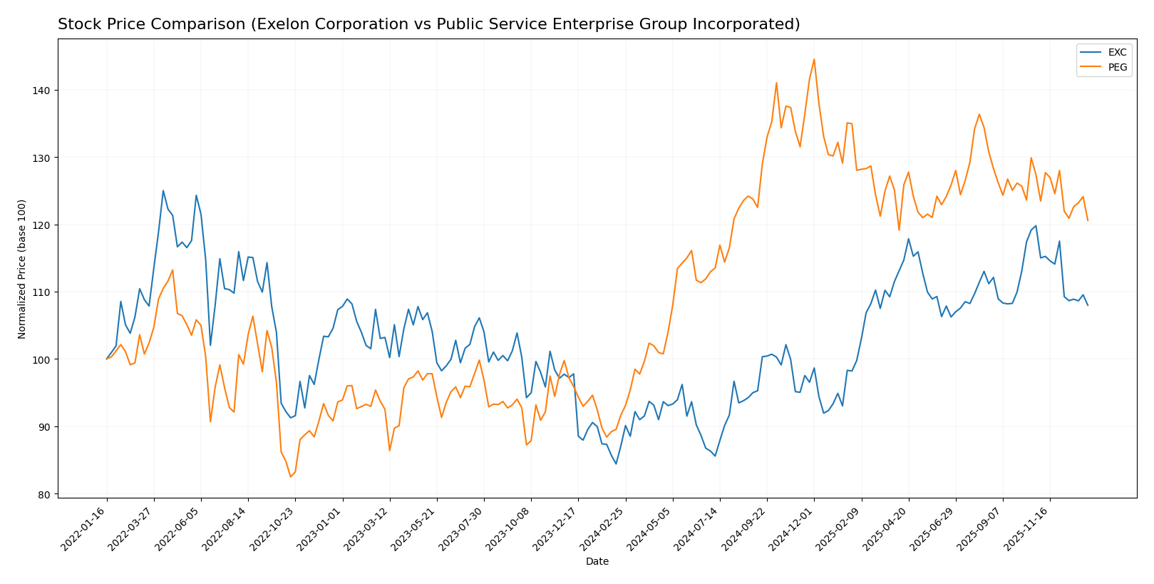 stock price comparison