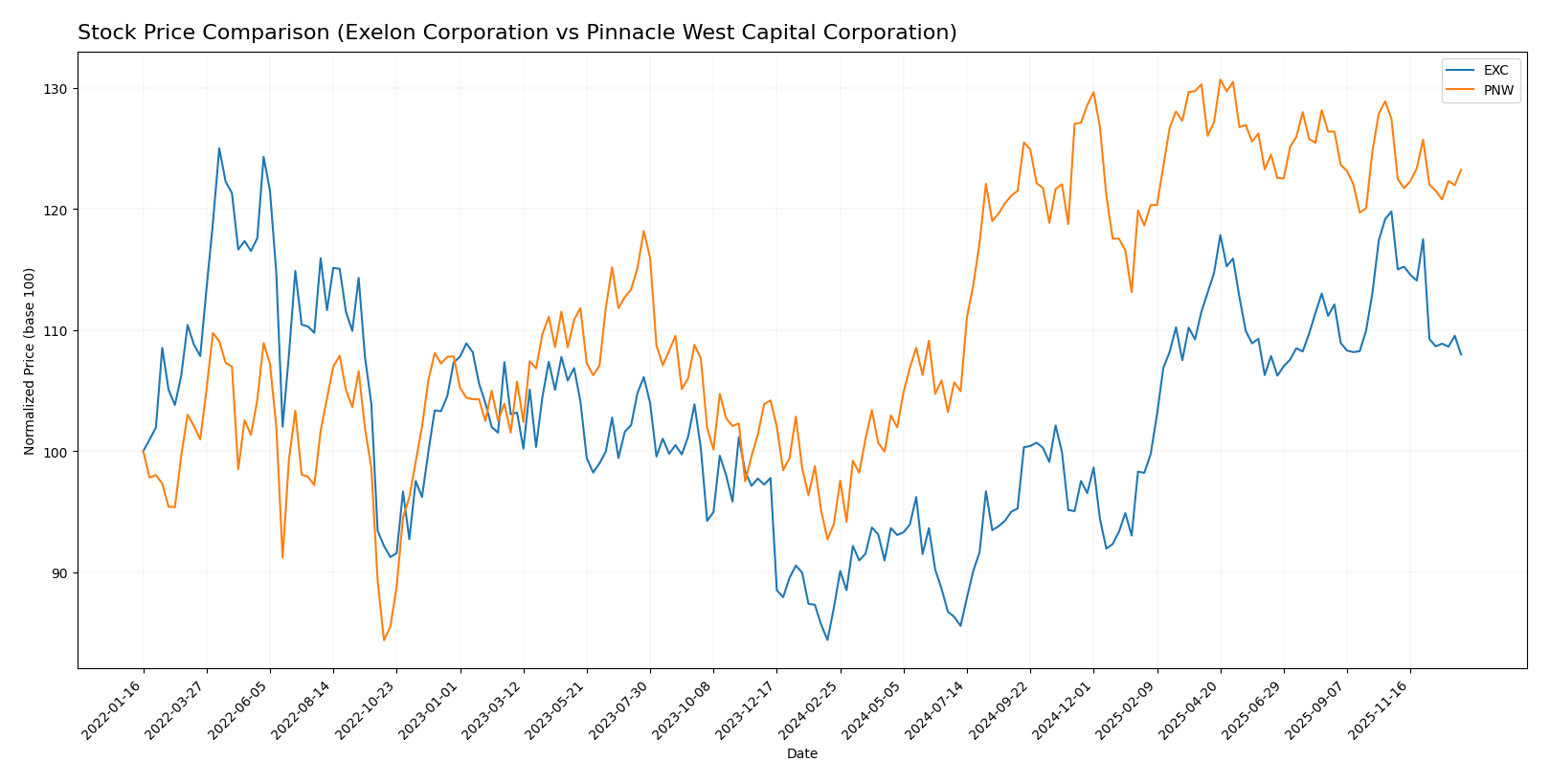 stock price comparison
