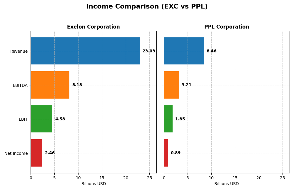 income comparison