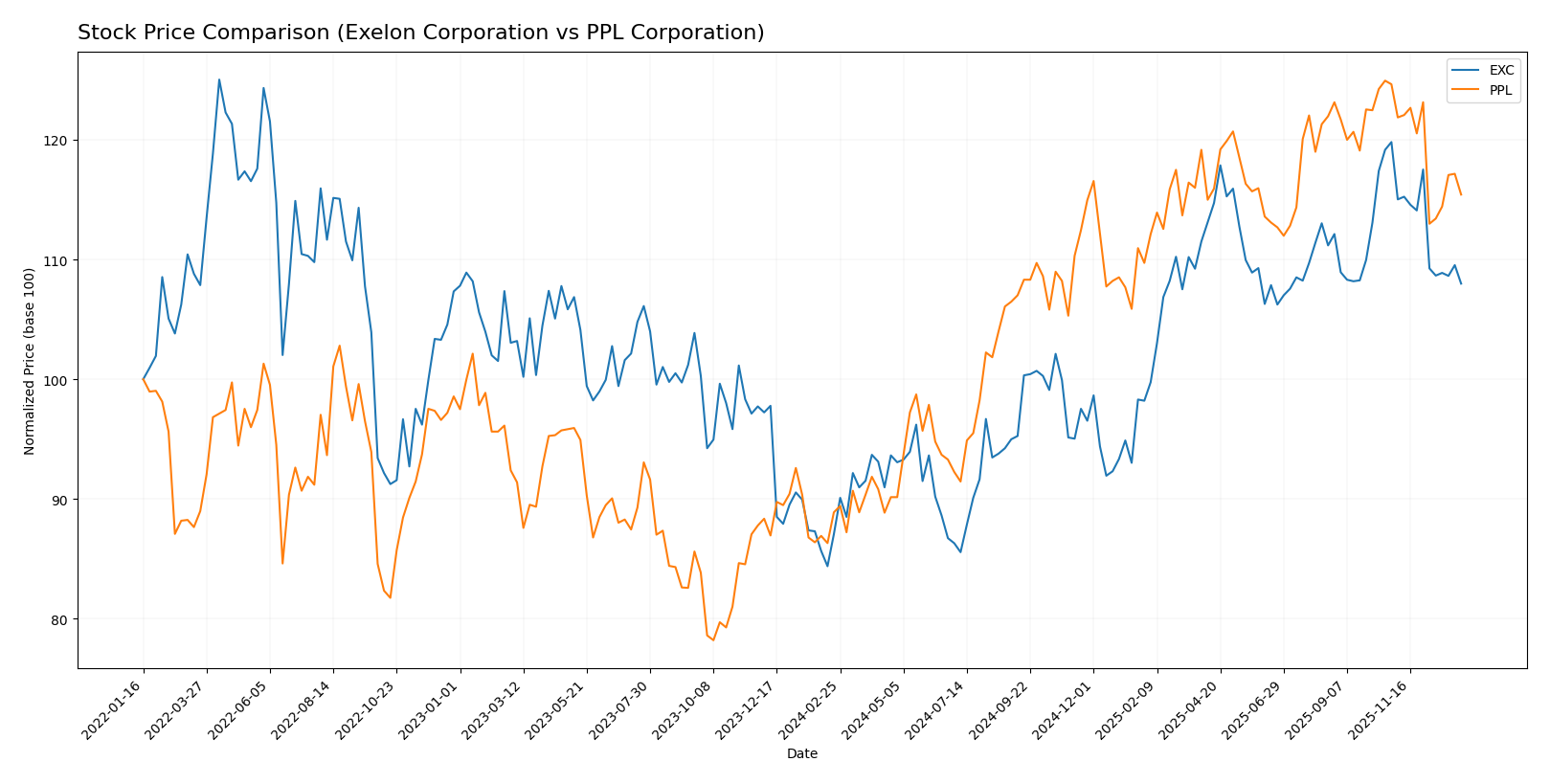stock price comparison