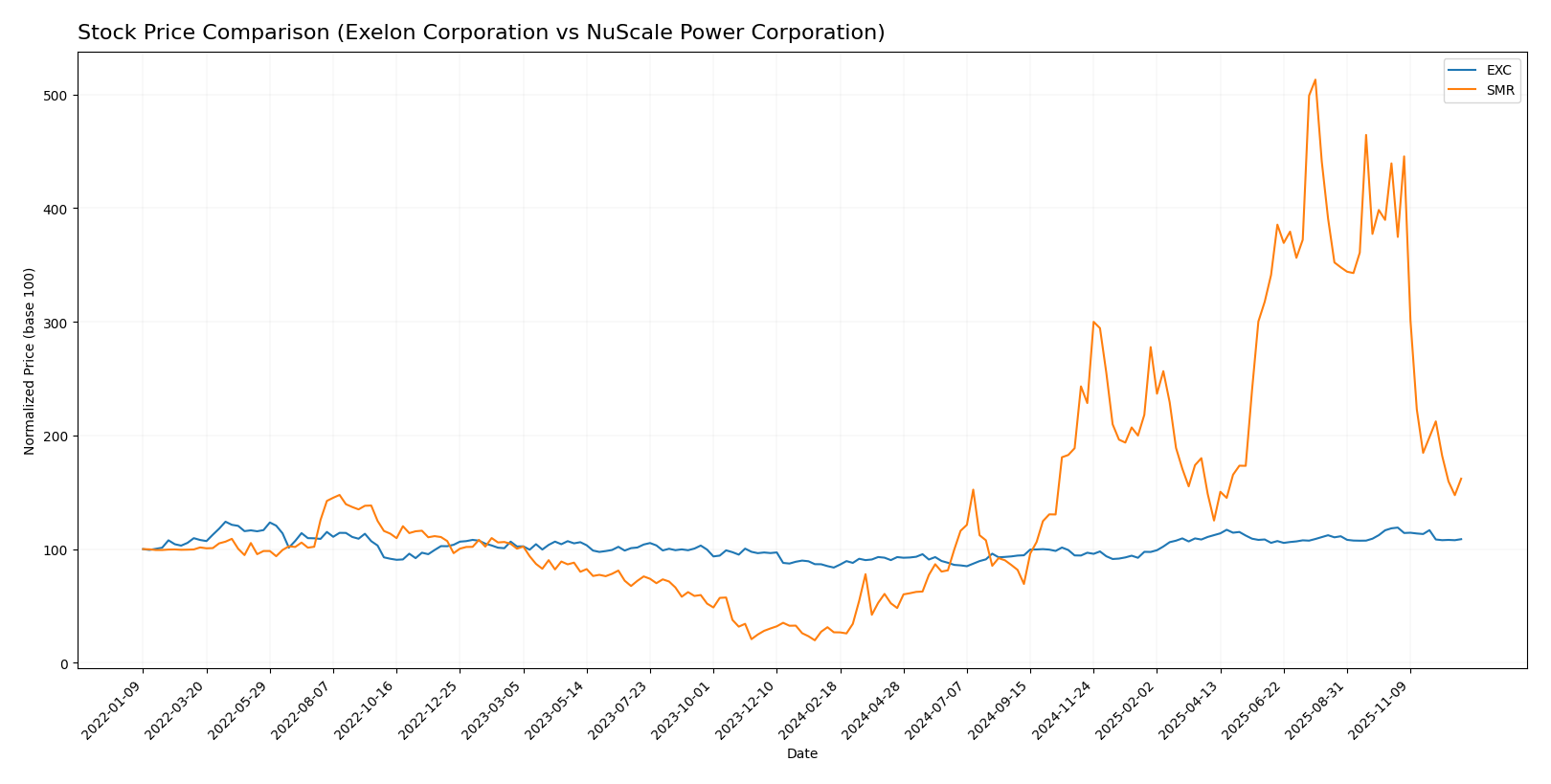 stock price comparison