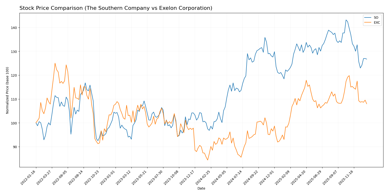 stock price comparison