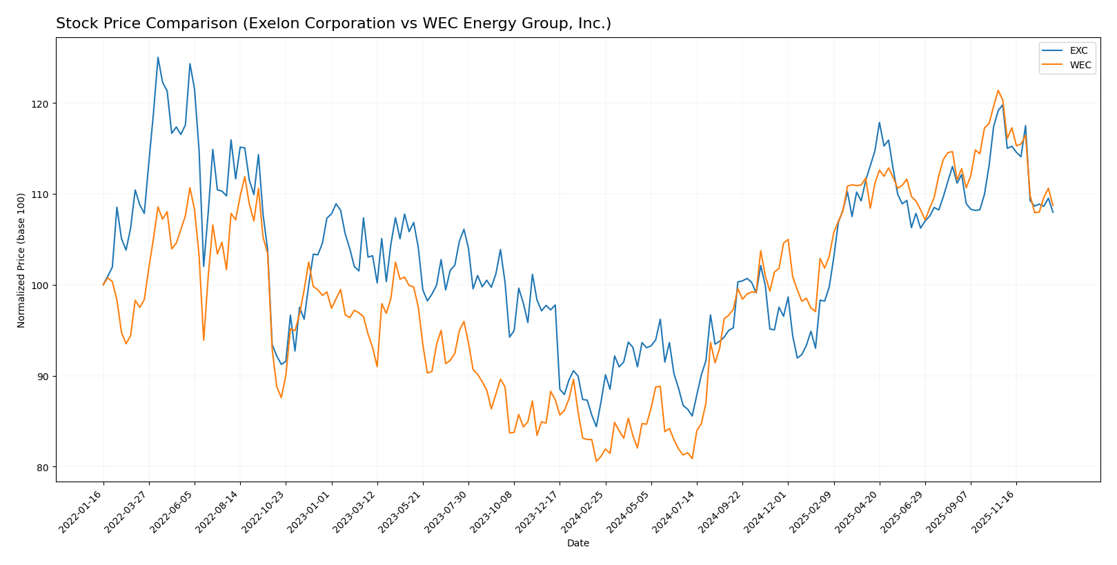 stock price comparison