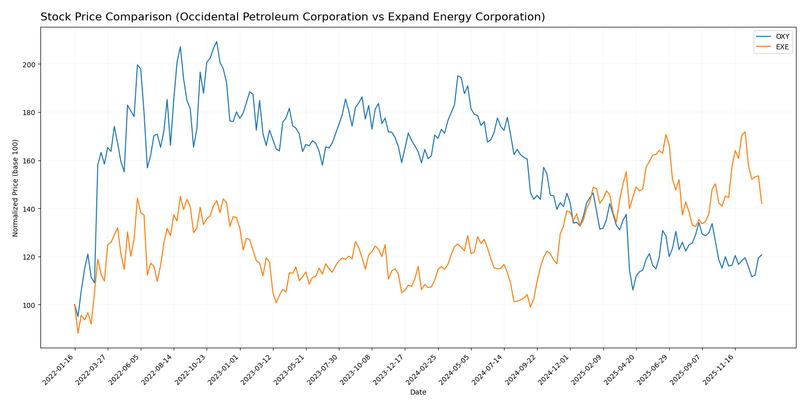 stock price comparison