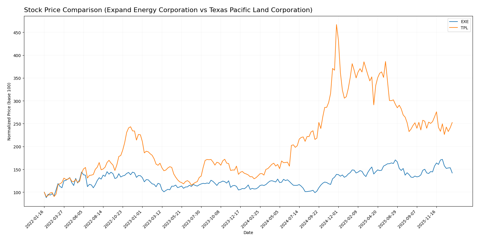 stock price comparison