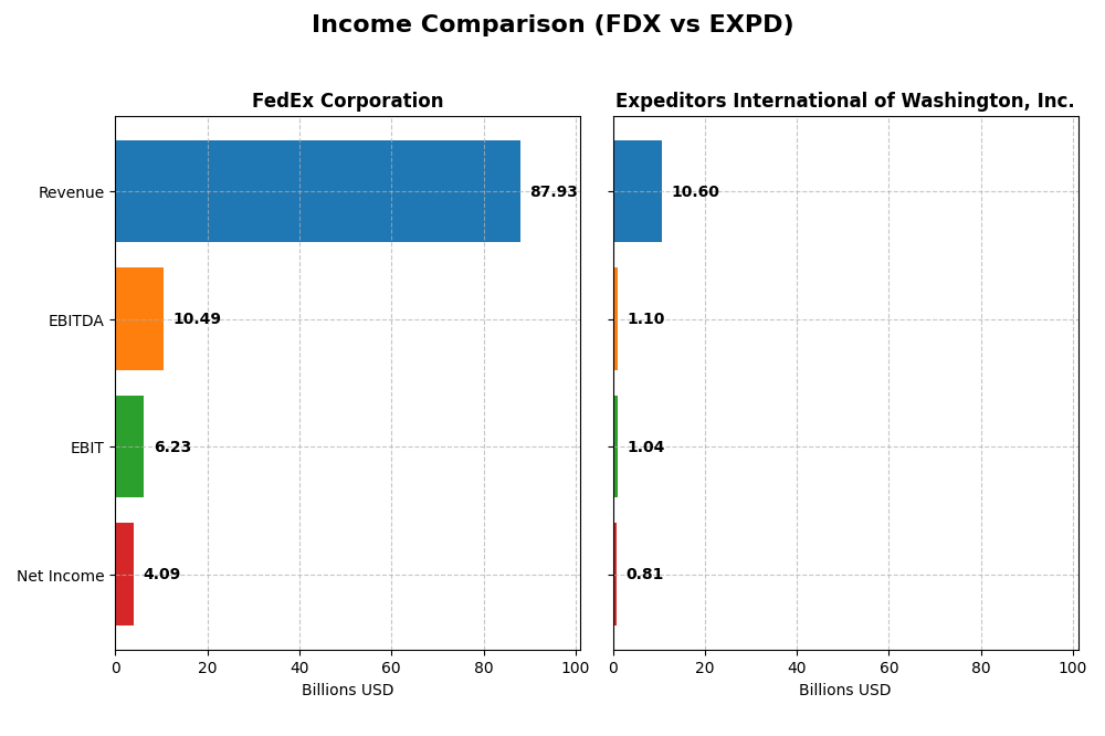 income comparison