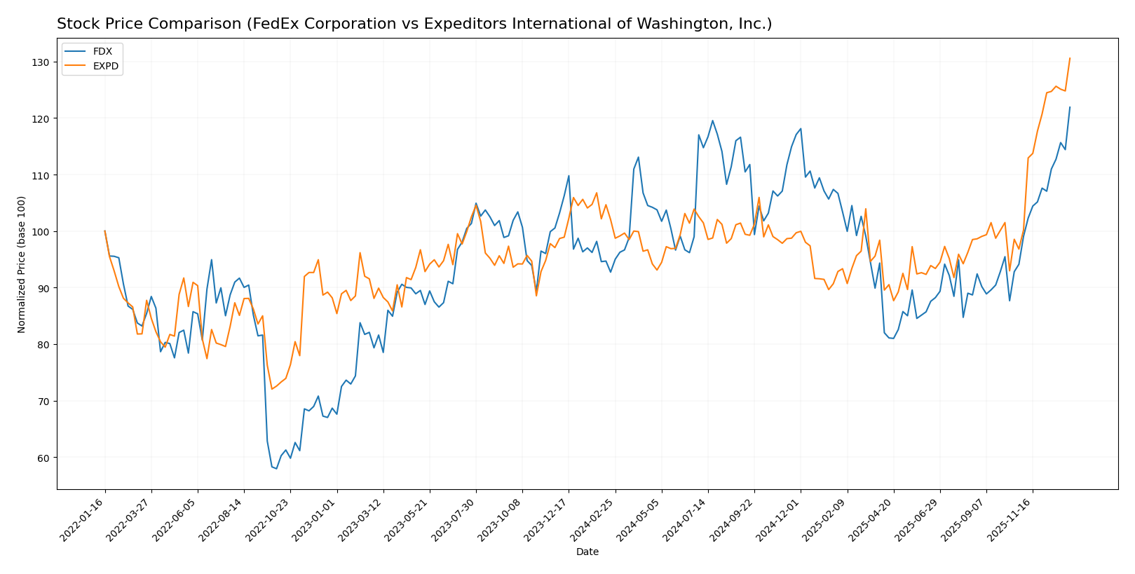 stock price comparison