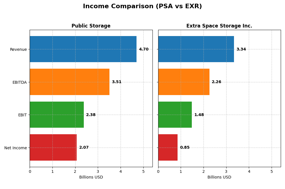 income comparison