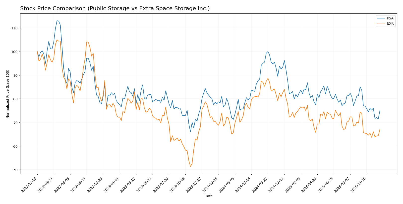 stock price comparison