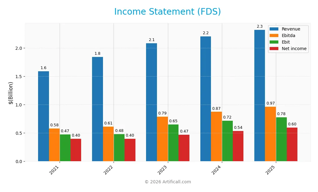 income statement