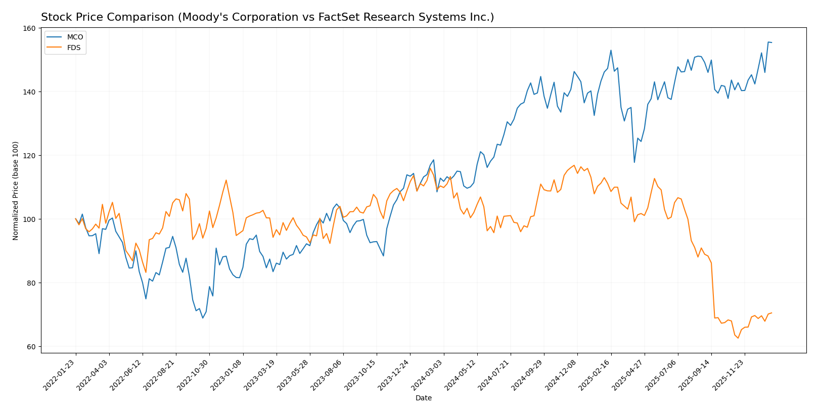 stock price comparison