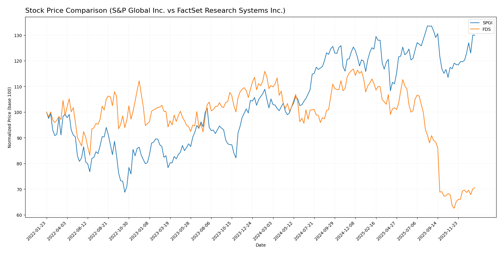 stock price comparison