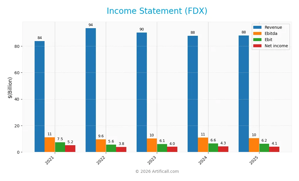 income statement