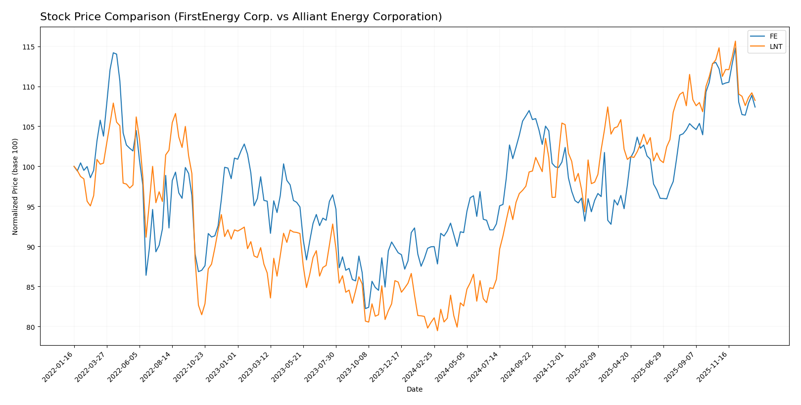 stock price comparison