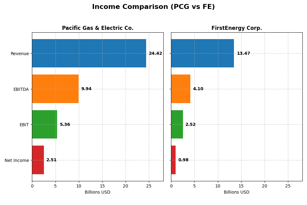 income comparison