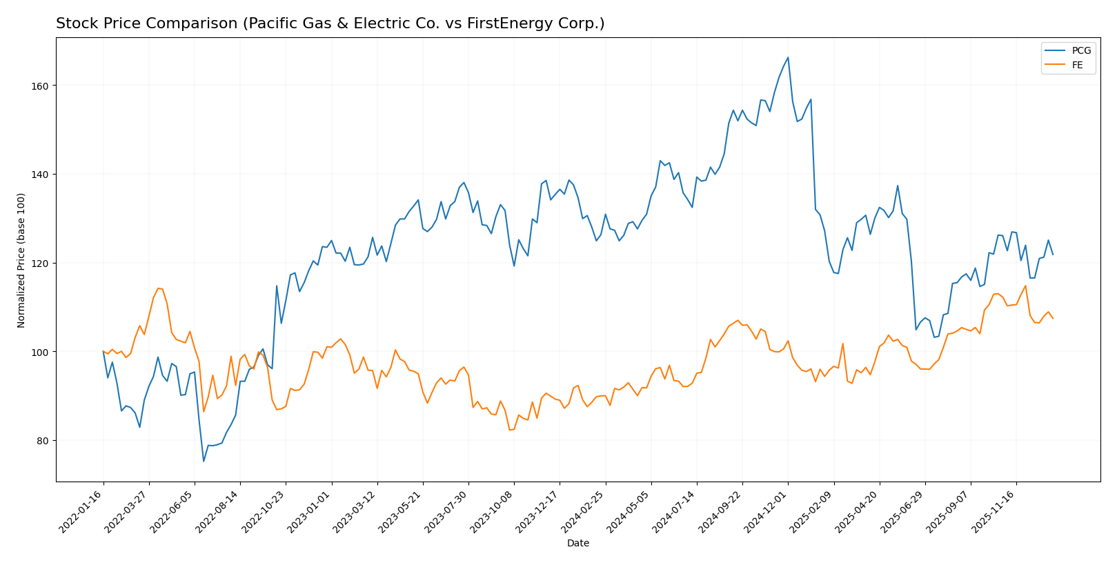 stock price comparison