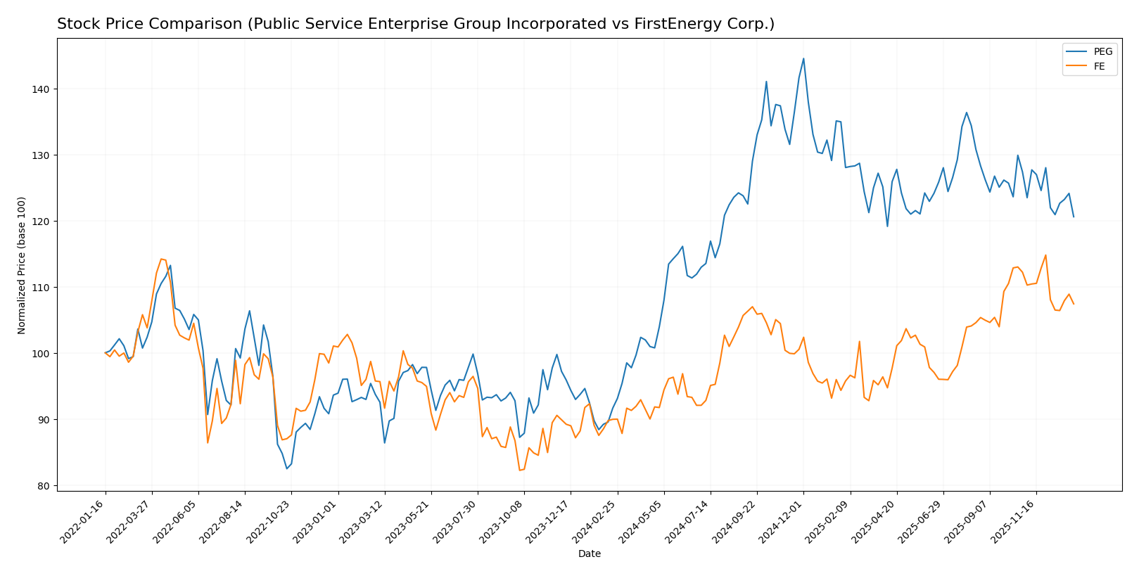 stock price comparison