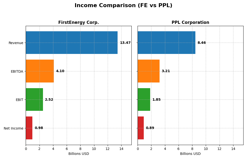 income comparison