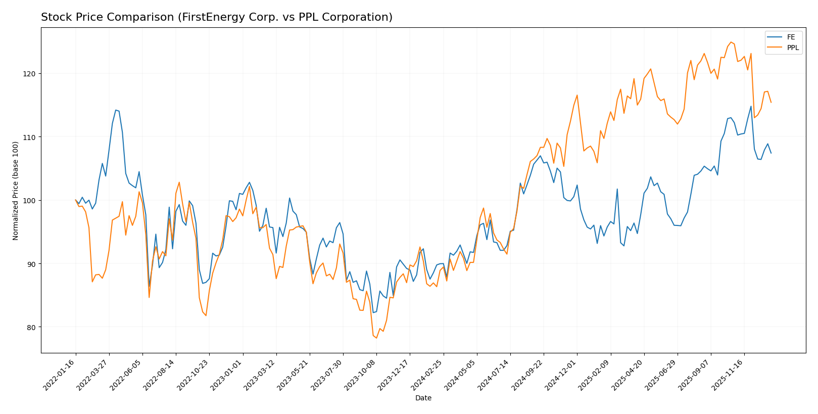 stock price comparison