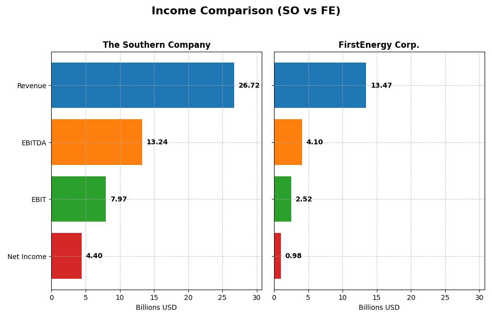 income comparison
