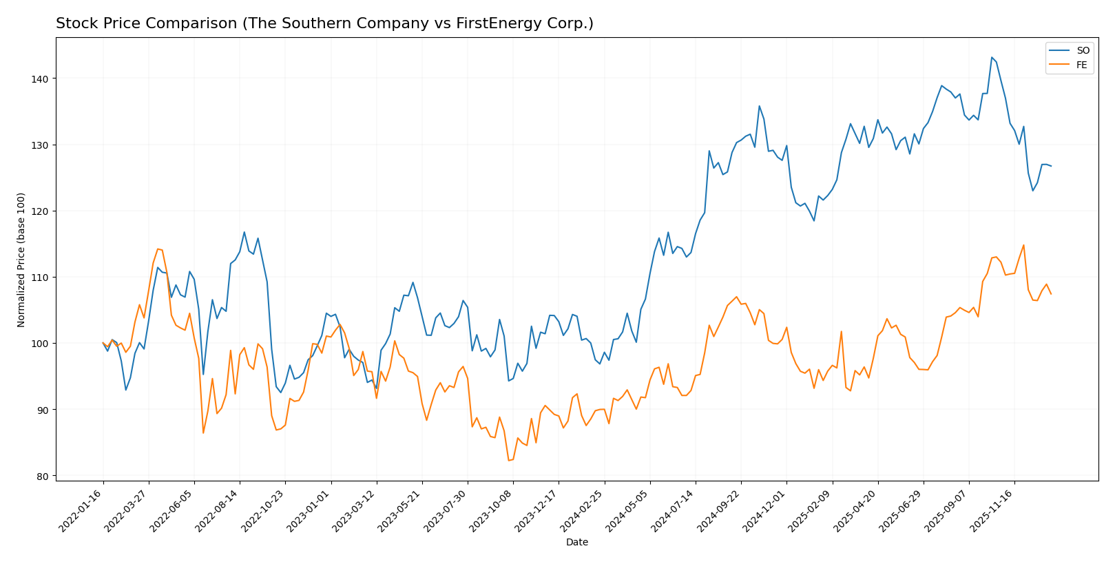 stock price comparison