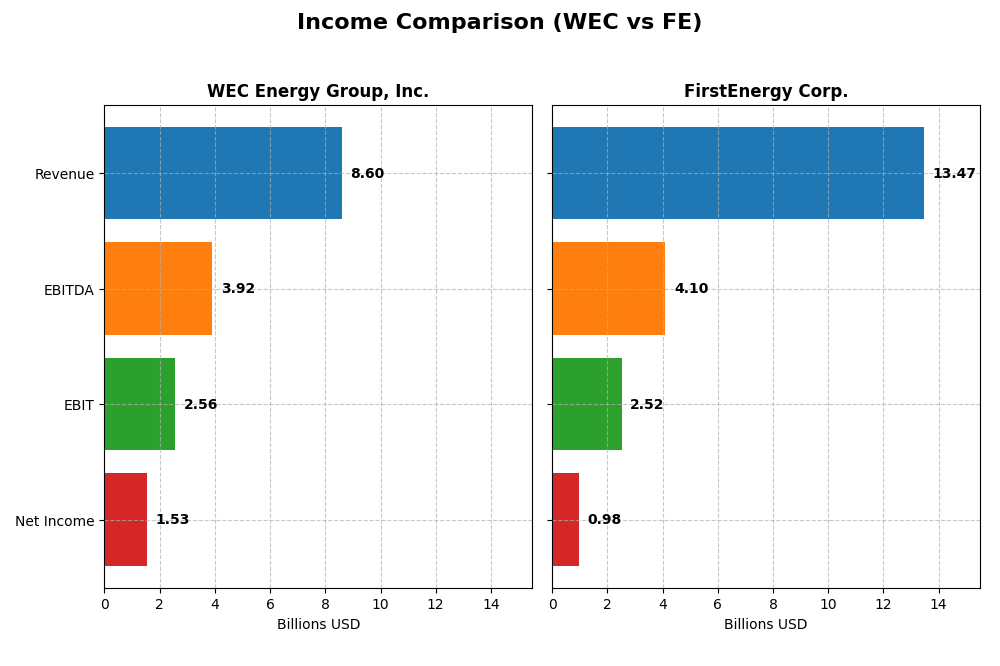income comparison