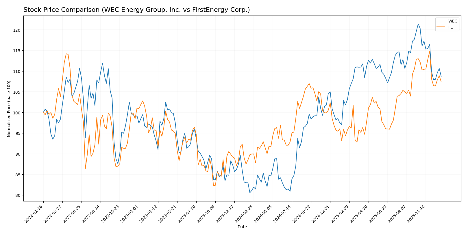 stock price comparison