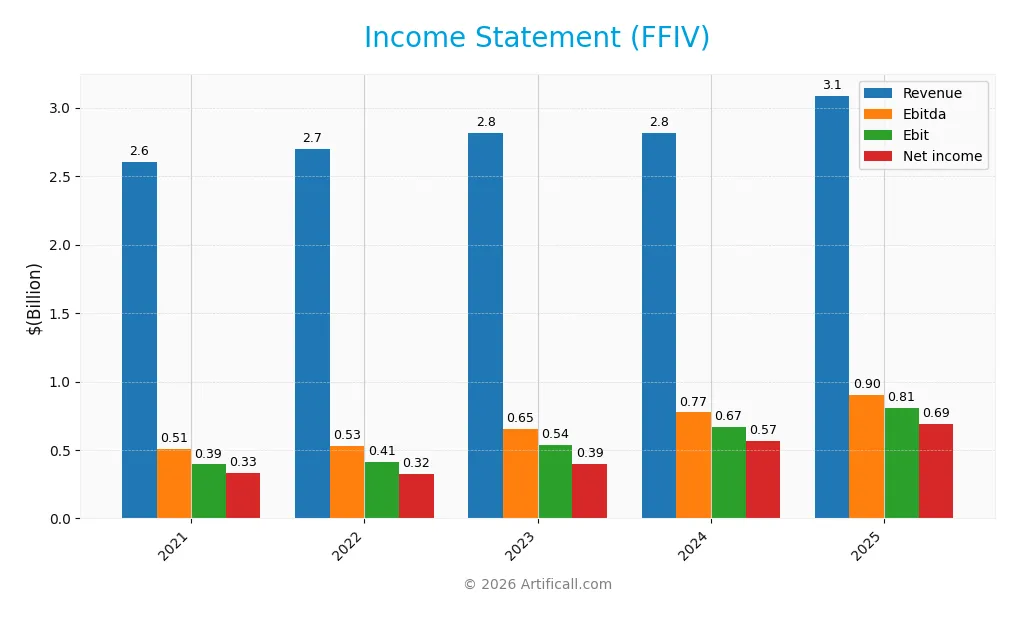 income statement
