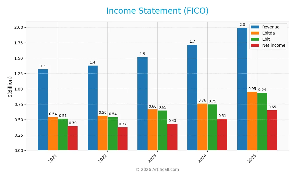 income statement
