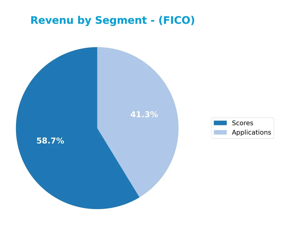 revenue by segment