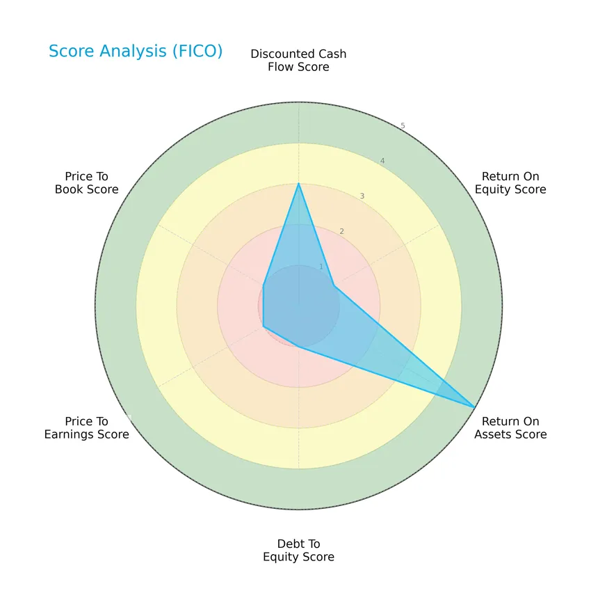 score analysis