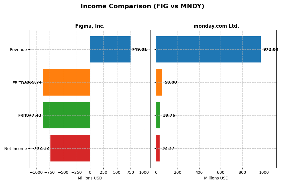 income comparison