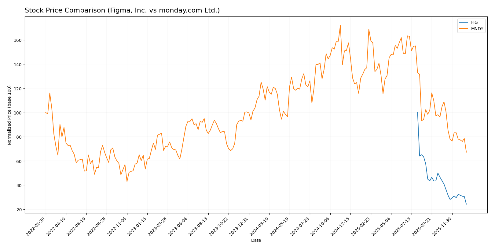 stock price comparison