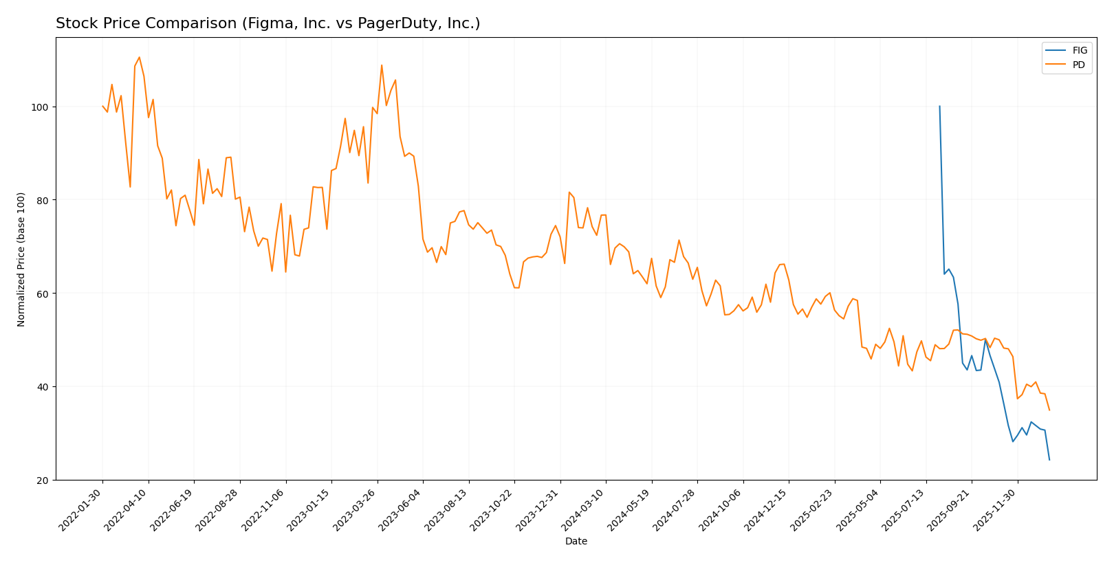 stock price comparison