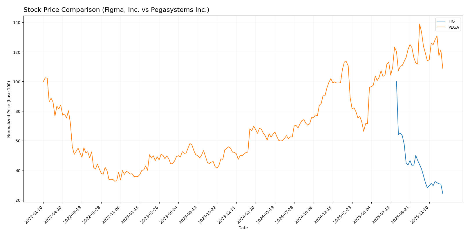 stock price comparison