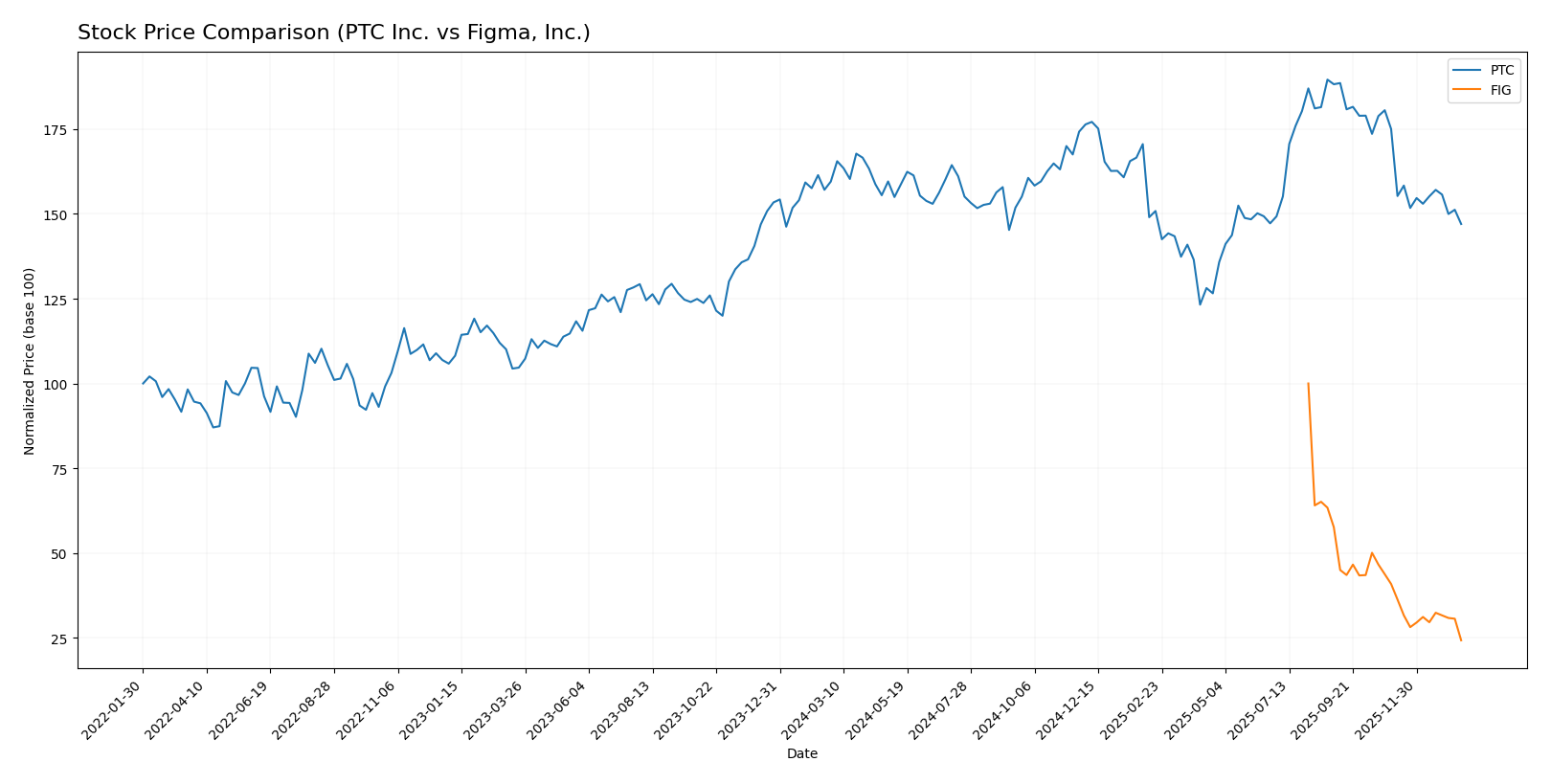 stock price comparison