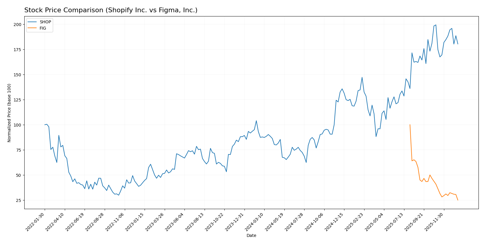 stock price comparison
