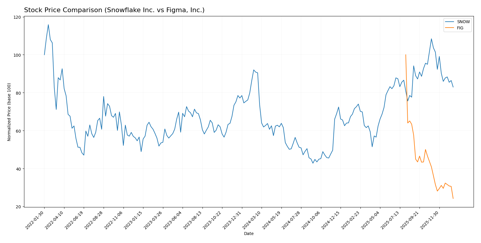 stock price comparison