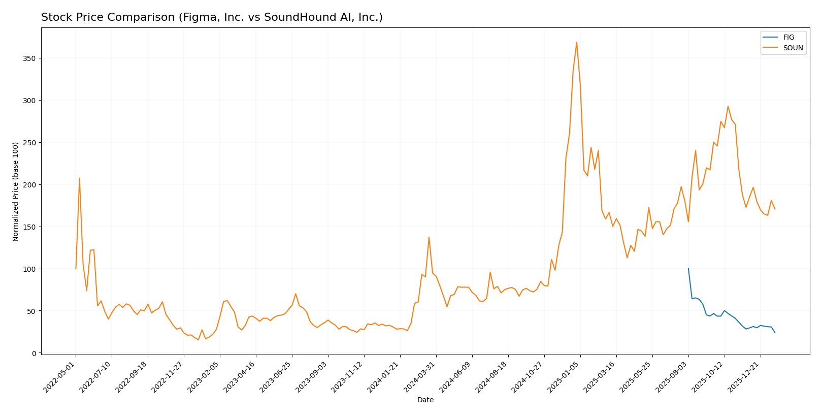 stock price comparison
