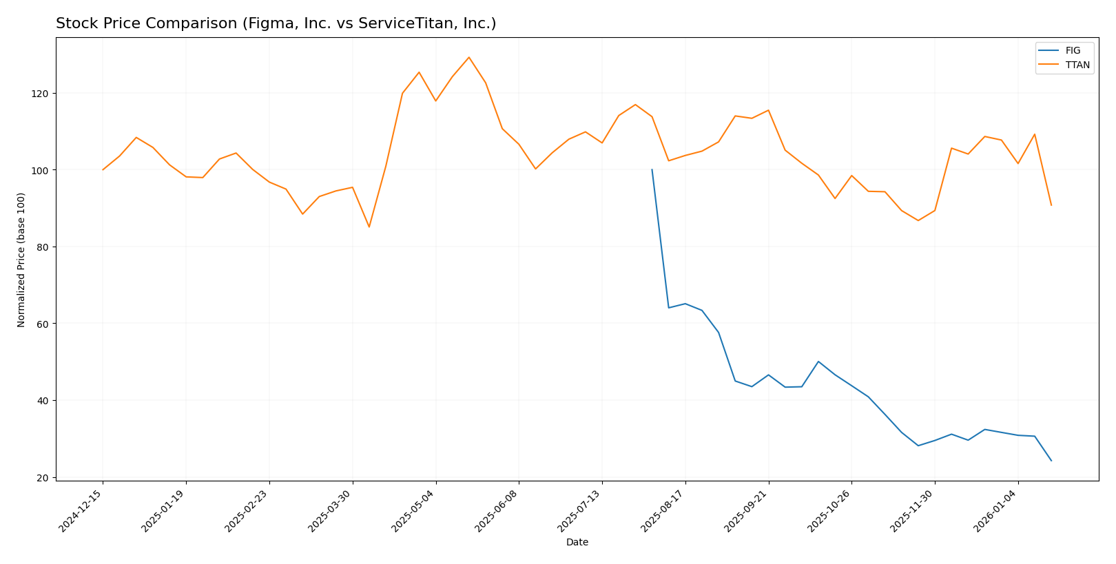 stock price comparison