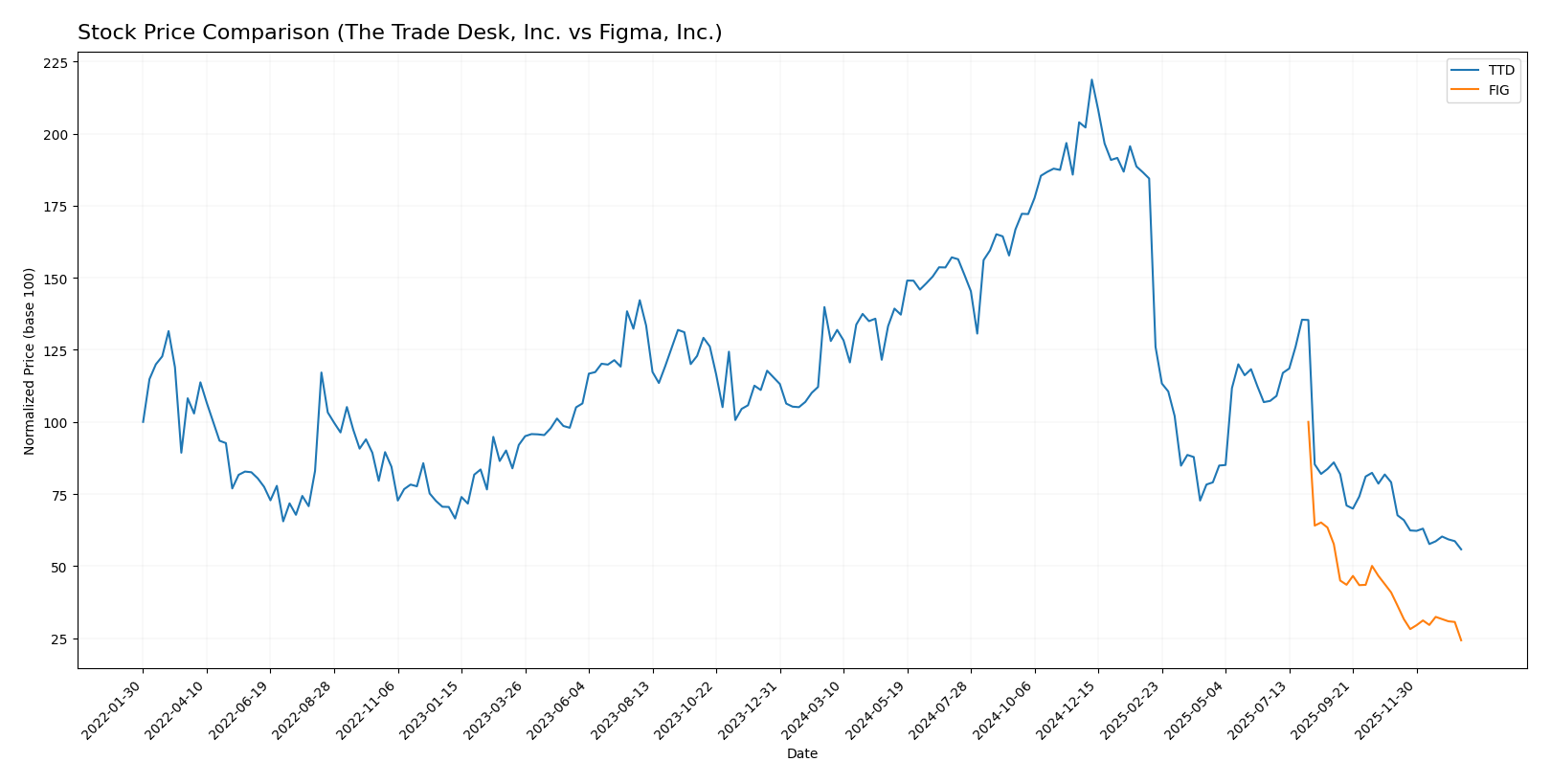 stock price comparison