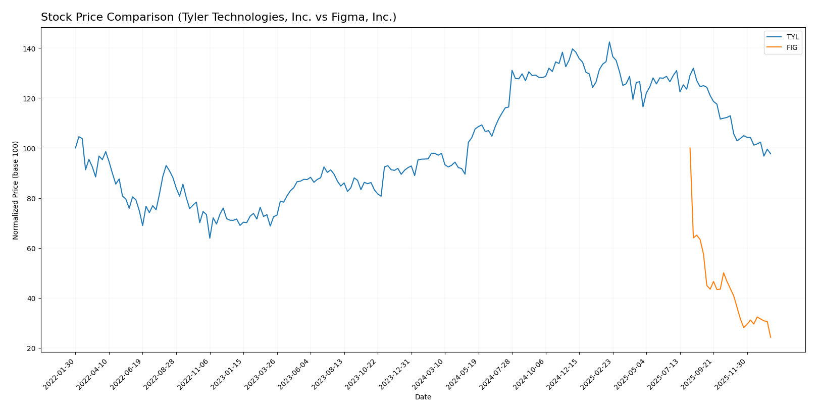 stock price comparison
