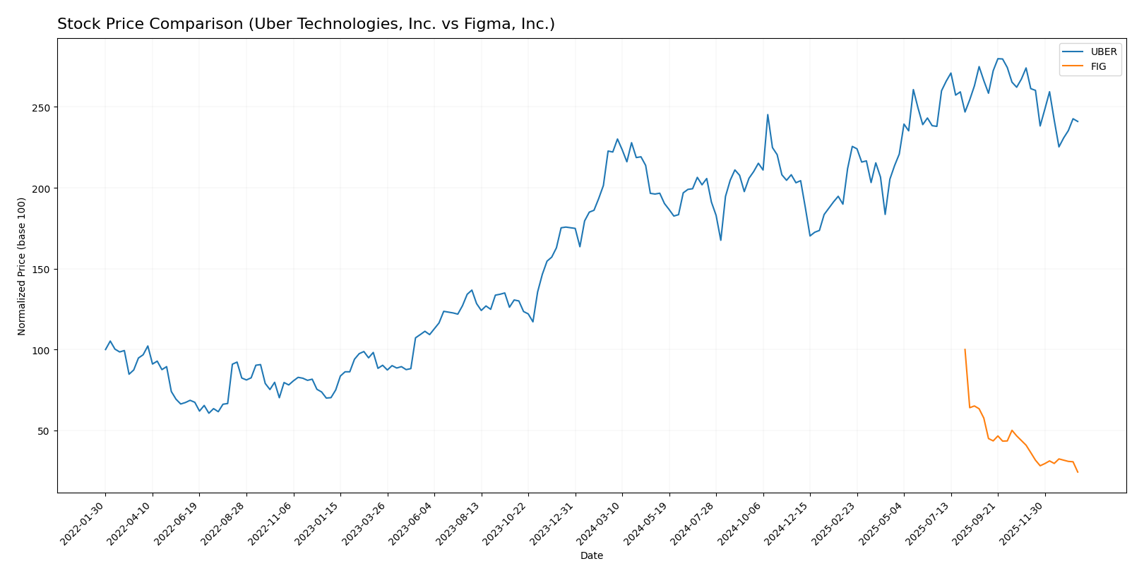 stock price comparison