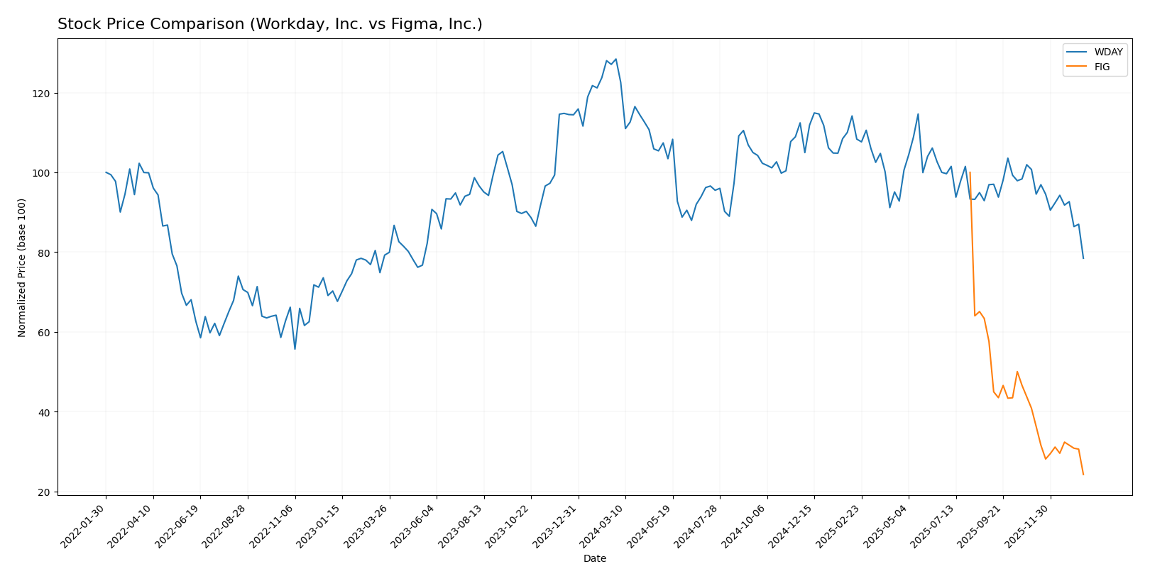 stock price comparison