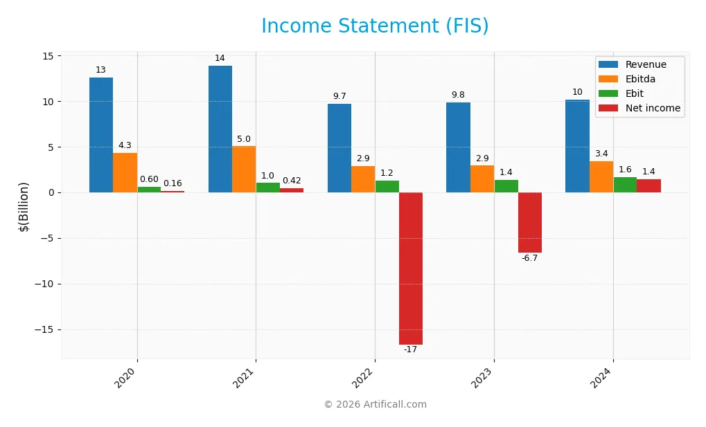 income statement