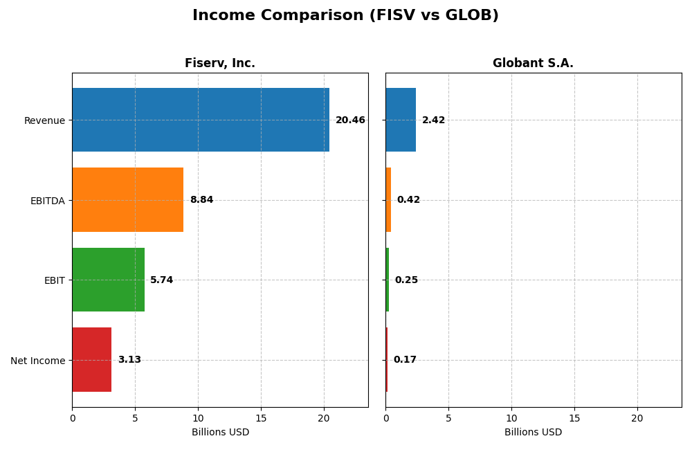 income comparison