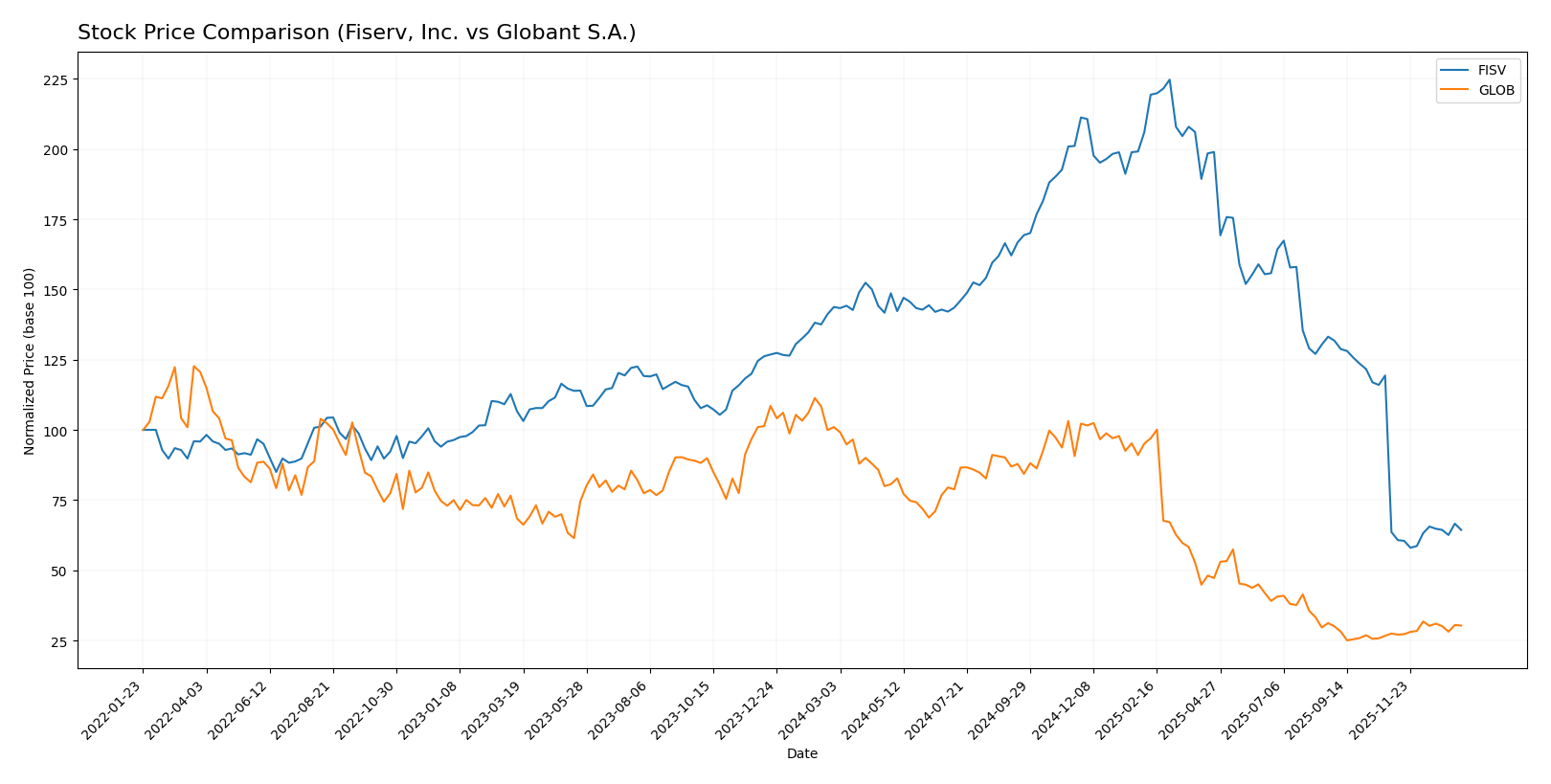 stock price comparison
