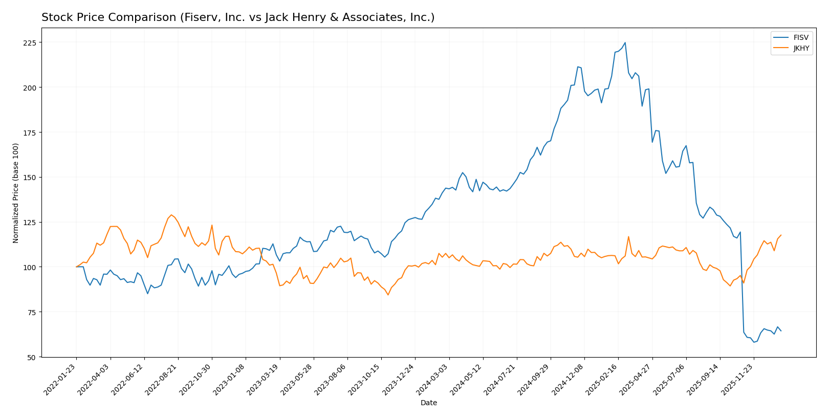 stock price comparison