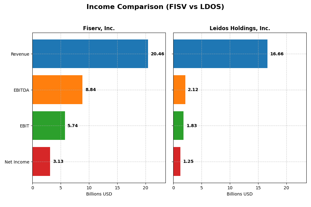 income comparison